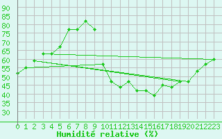 Courbe de l'humidit relative pour Saint-Maximin-la-Sainte-Baume (83)