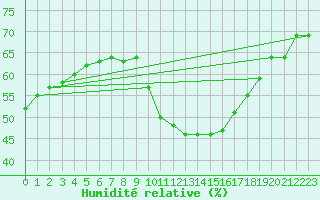 Courbe de l'humidit relative pour Sarzeau (56)