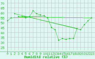 Courbe de l'humidit relative pour Uzerche (19)