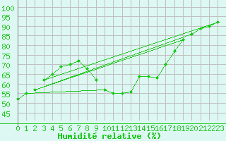 Courbe de l'humidit relative pour Jauerling