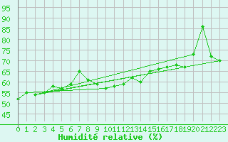 Courbe de l'humidit relative pour Mersin