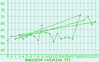 Courbe de l'humidit relative pour Helgoland