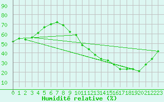 Courbe de l'humidit relative pour Carrion de Calatrava (Esp)