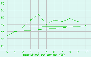 Courbe de l'humidit relative pour Verngues - Hameau de Cazan (13)