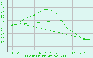 Courbe de l'humidit relative pour Ciudad Real (Esp)