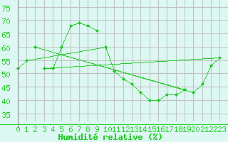 Courbe de l'humidit relative pour Pertuis - Grand Cros (84)