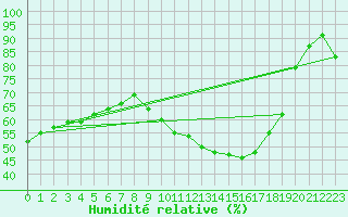 Courbe de l'humidit relative pour Evreux (27)