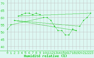 Courbe de l'humidit relative pour Concoules - La Bise (30)