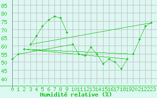 Courbe de l'humidit relative pour Fameck (57)