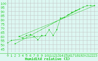 Courbe de l'humidit relative pour Flaine (74)