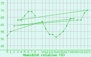 Courbe de l'humidit relative pour Schmuecke