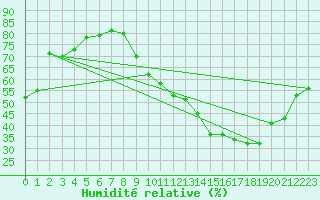 Courbe de l'humidit relative pour Toulouse-Blagnac (31)