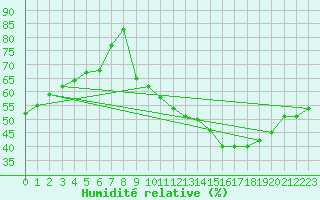 Courbe de l'humidit relative pour Buzenol (Be)