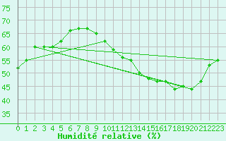 Courbe de l'humidit relative pour Landser (68)