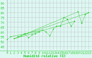 Courbe de l'humidit relative pour Cap Pertusato (2A)