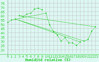 Courbe de l'humidit relative pour Le Bourget (93)