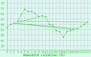 Courbe de l'humidit relative pour Perpignan (66)