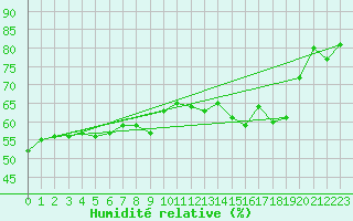 Courbe de l'humidit relative pour Cavalaire-sur-Mer (83)