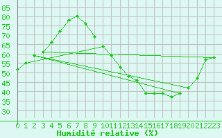 Courbe de l'humidit relative pour Courcouronnes (91)