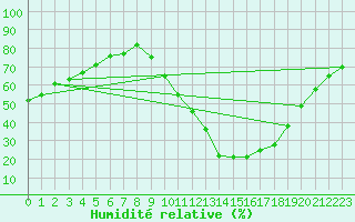 Courbe de l'humidit relative pour Belin-Bliet - Lugos (33)
