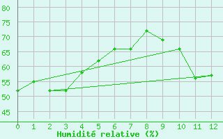 Courbe de l'humidit relative pour Le Bon Bay Aws