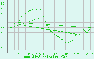 Courbe de l'humidit relative pour Montroy (17)