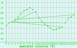 Courbe de l'humidit relative pour Colmar-Ouest (68)
