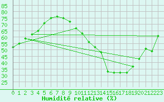 Courbe de l'humidit relative pour Breuillet (17)