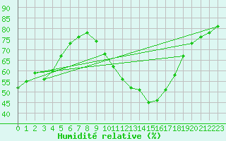 Courbe de l'humidit relative pour Saint-Yrieix-le-Djalat (19)