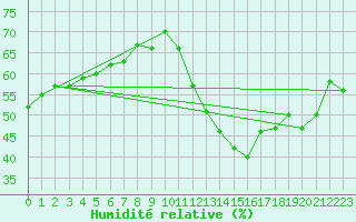 Courbe de l'humidit relative pour Cabestany (66)
