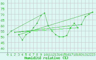 Courbe de l'humidit relative pour Chaumont (Sw)