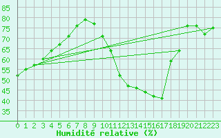 Courbe de l'humidit relative pour Montredon des Corbires (11)