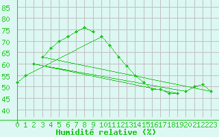 Courbe de l'humidit relative pour Paris Saint-Germain-des-Prs (75)