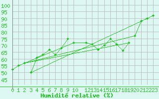 Courbe de l'humidit relative pour Bivio