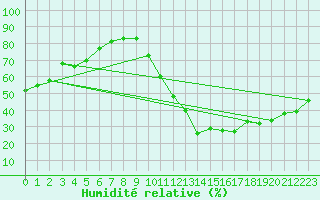 Courbe de l'humidit relative pour Millau (12)