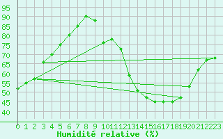 Courbe de l'humidit relative pour Chailles (41)