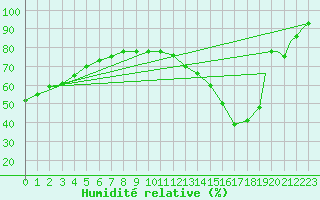 Courbe de l'humidit relative pour Binghamton, Binghamton Regional Airport