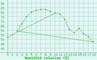 Courbe de l'humidit relative pour Baker Lake Climate