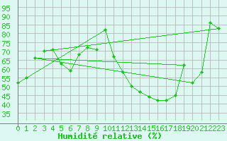 Courbe de l'humidit relative pour Puchberg