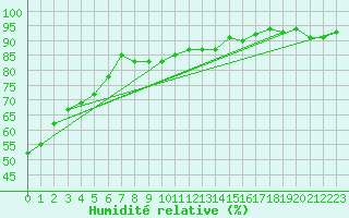 Courbe de l'humidit relative pour Toulouse-Francazal (31)