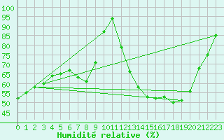 Courbe de l'humidit relative pour Chlons-en-Champagne (51)