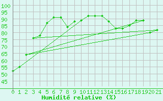 Courbe de l'humidit relative pour Rolling Hills