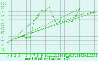 Courbe de l'humidit relative pour Disentis