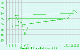 Courbe de l'humidit relative pour Blahammaren