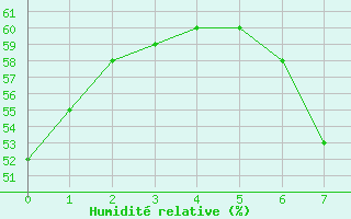 Courbe de l'humidit relative pour El Oued