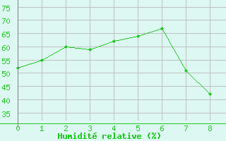 Courbe de l'humidit relative pour Prieska