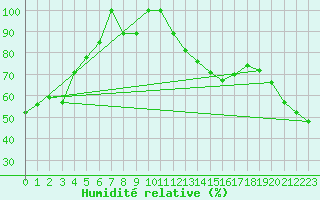 Courbe de l'humidit relative pour Monte Cimone