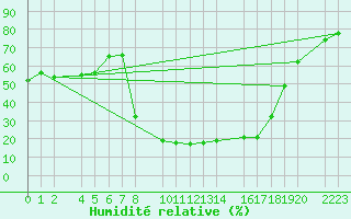 Courbe de l'humidit relative pour Bielsa