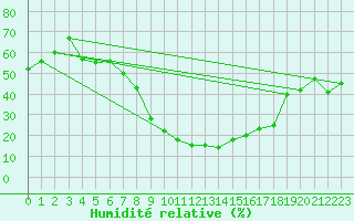 Courbe de l'humidit relative pour Crdoba Aeropuerto