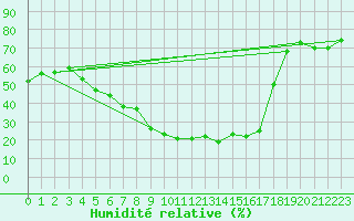 Courbe de l'humidit relative pour Lieksa Lampela